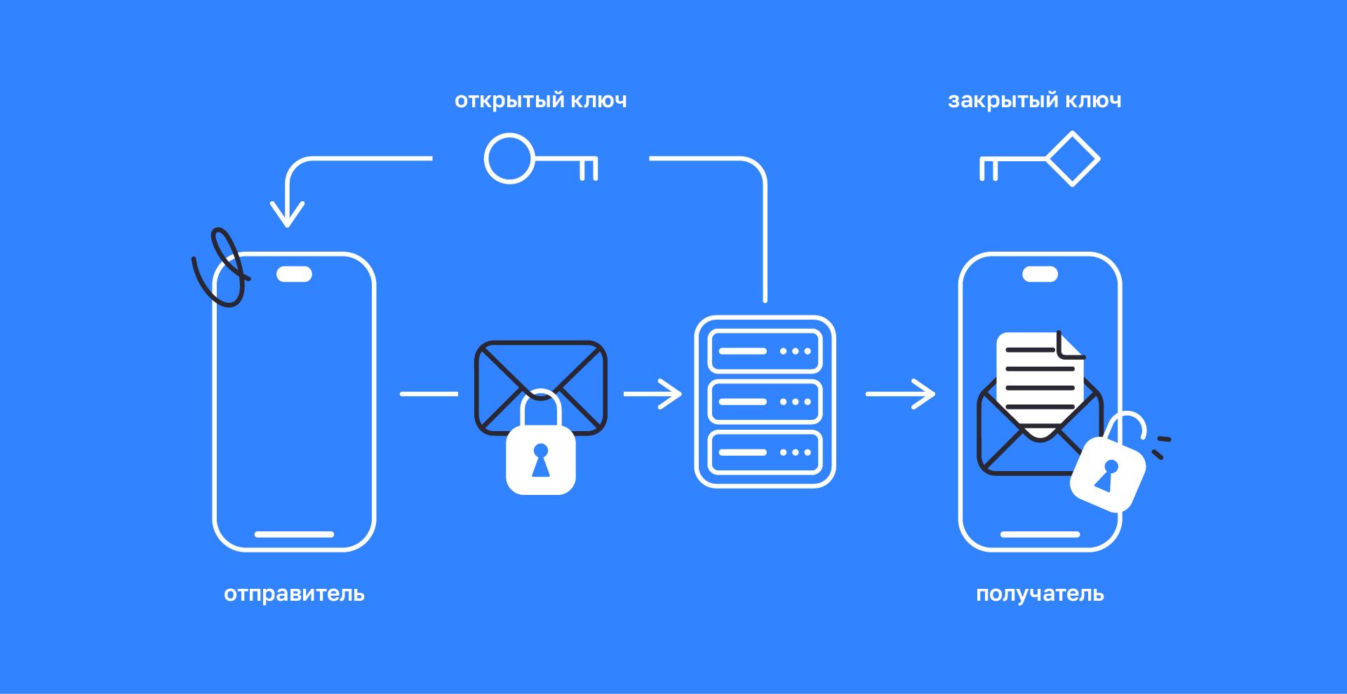 Схема работы сквозного шифрования